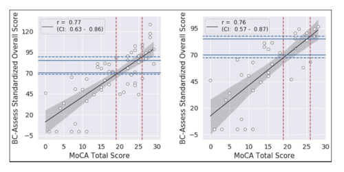 BC-Assess standardized overall score comparison