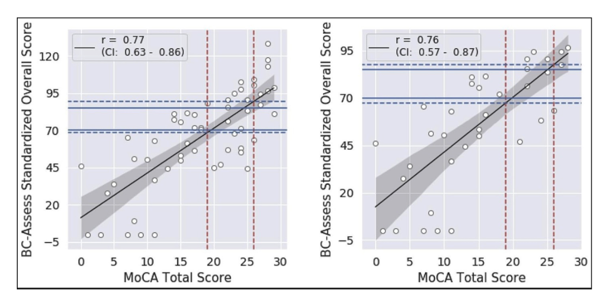 BC-Assess standardized overall score comparison