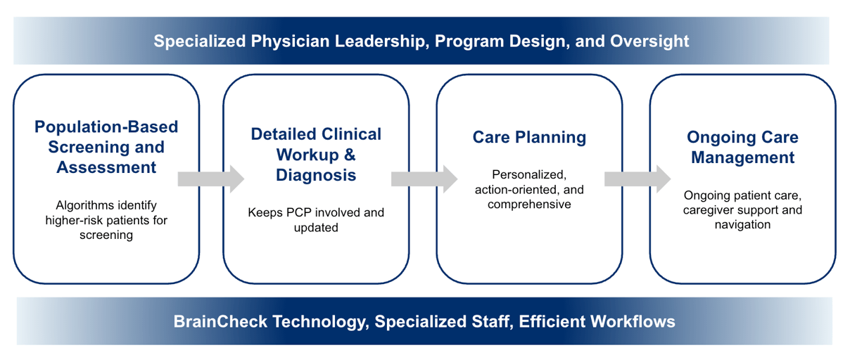 Fully-Staffed Dementia Care Program