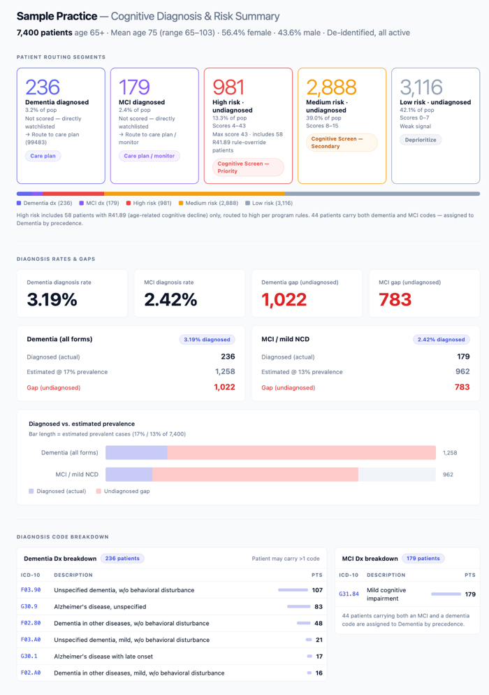 BrainCheck Population Analytics