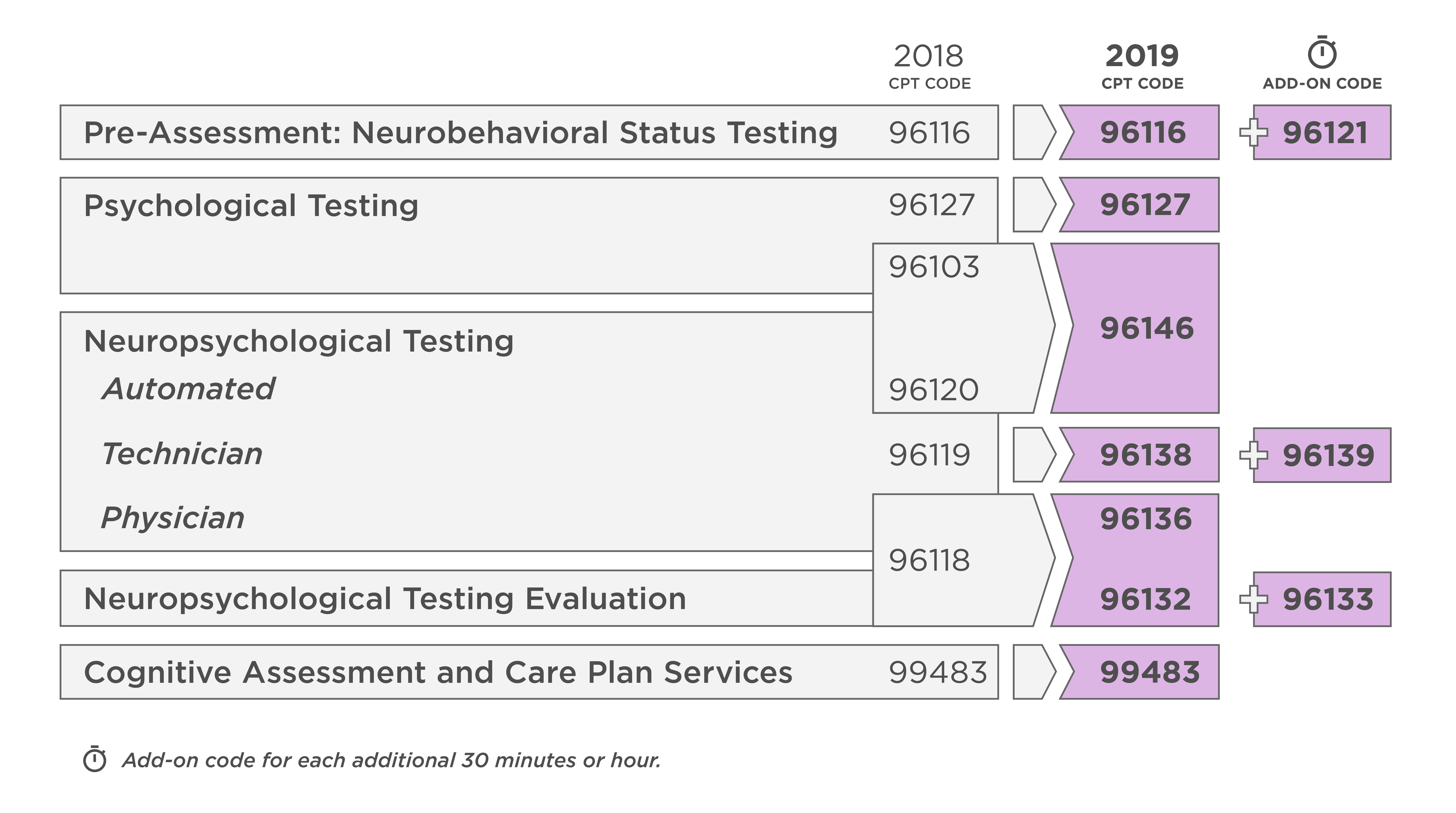 New 2019 Billing Codes for Psychological and Neuropsychological Testing