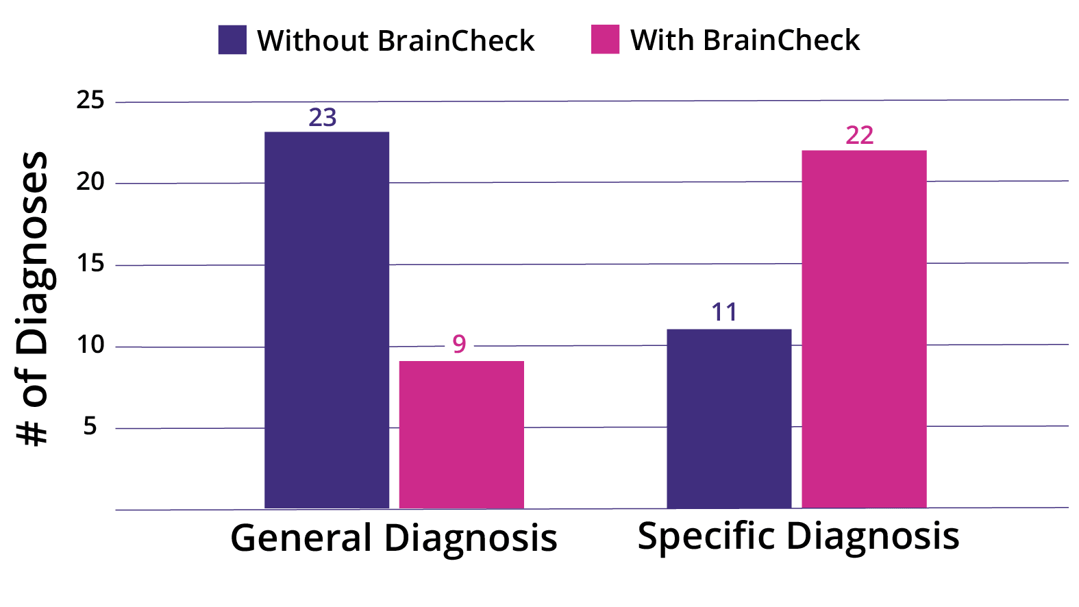 Increased Specificity Of Diagnosis braincheck