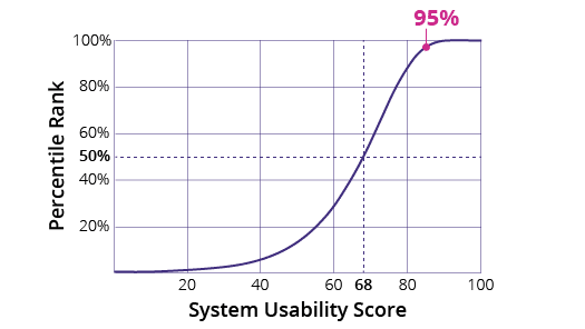 HHC System Usability Score